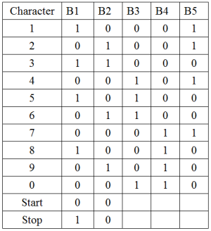 工業25碼(Industrial 2/5 Code)字元編碼表